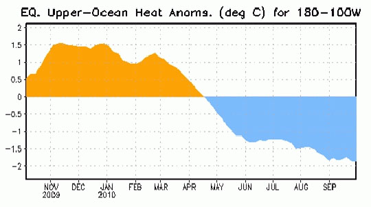 La Niña deverá durar até o próximo outono