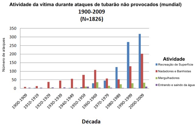 Para cada 5 surfistas, 3 banhistas também são mordidos por tubarões