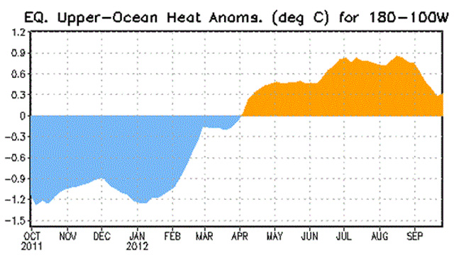 Fraco El Niño esperado para o verão do hemisfério Sul