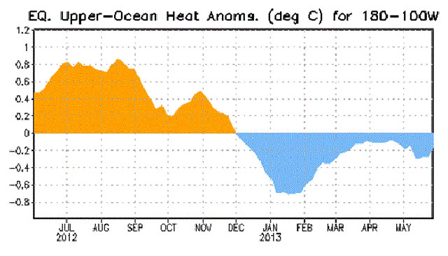 Condições Neutras de ENSO no inverno de 2013