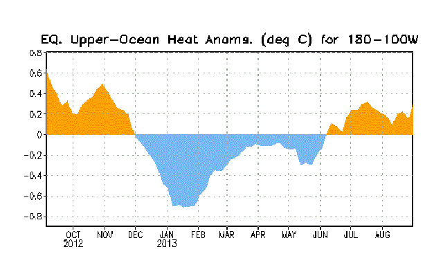 Atualização de La Niña/El Niño indica época tranquila