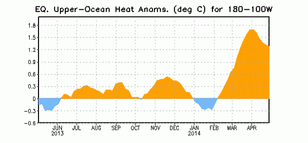 Possibilidade de El Niño Aumenta para o Resto do Ano