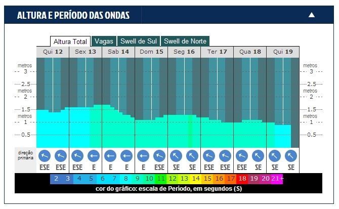 Previsão de poucas ondas adia abertura do Circuito de Surf de Maresias