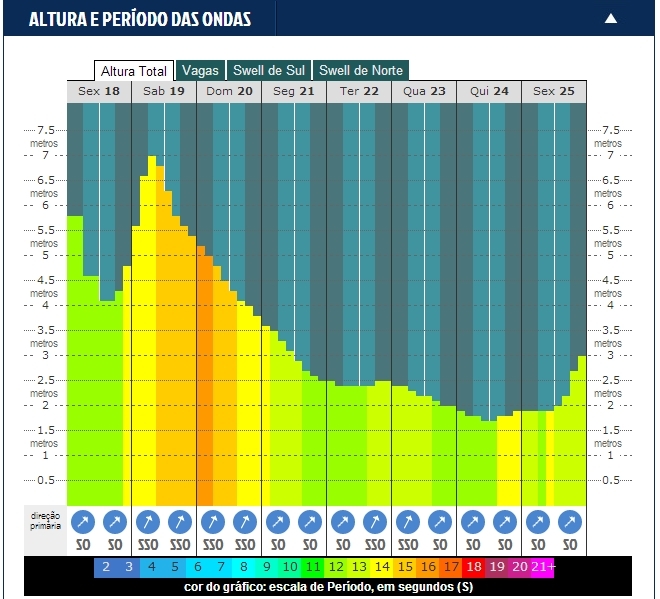 Swell para Jeffreys Bay Ganha Força