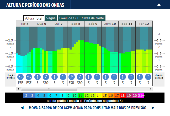 Chuva e ondas fracas adiam início da etapa de Saquarema do WQS