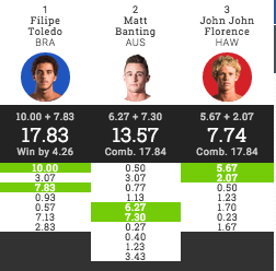 Com nota 10, Filipinho bate Banting, John John e garante vaga nas quartas