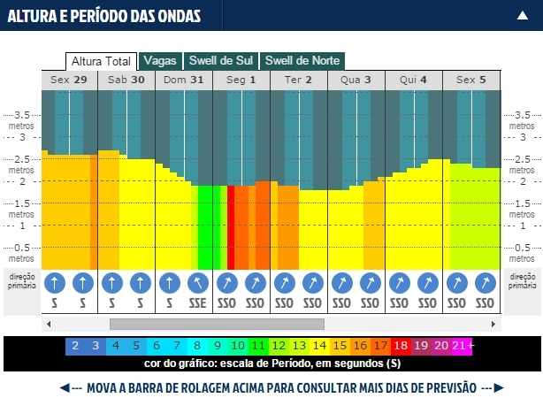Fiji Pro já deve começar com altas ondas em Tavarua