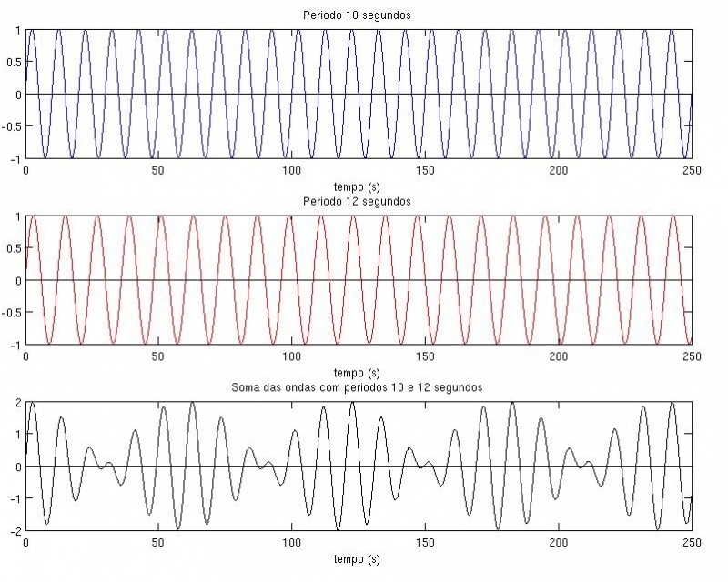 Composição simples entre ondas de períodos ligeiramente diferentes (10 e 12 segundos) formando as séries
