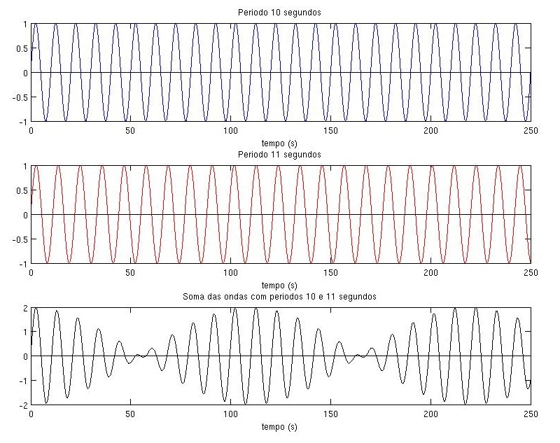 Composição simples entre ondas de períodos ligeiramente diferentes (10 e 11 segundos) formando as séries