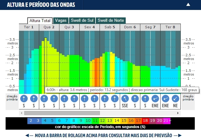 Sinal verde para o Desafio Mormaii de Ondas Grandes na Praia do Cardoso, Cabo de Santa Marta