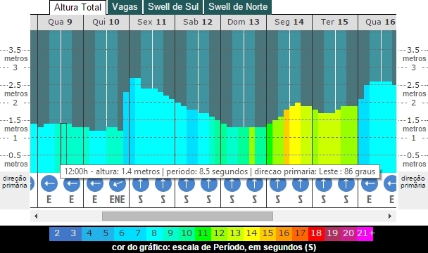 Oi SuperSurf esquenta disputa do título brasileiro em Florianópolis
