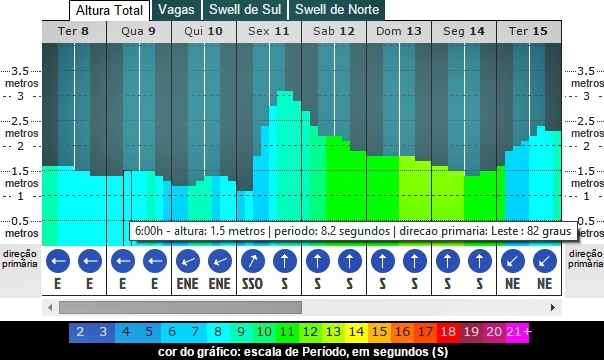 Oi SuperSurf de Florianópolis começa amanhã na Joaquina