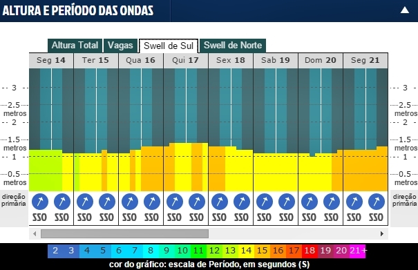 Finais adiadas nesta segunda em Trestles