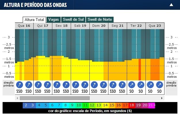WSL adia pelo 3ª dia as quartas de final em Trestles