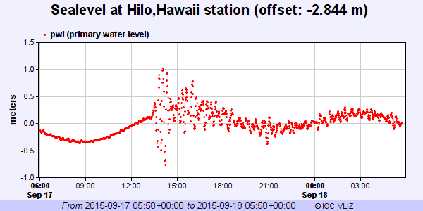 Registro da estação maregráfica de Hilo, mostrando as ondas de tsunami passando durante a madrugada