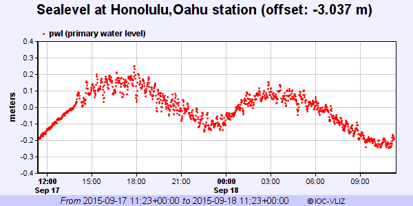 Registro de tsunami na estação de maré de Honolulu