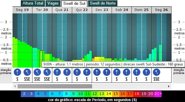 Red Nose Pro Florianópolis SC começa com 144 surfistas de 24 países