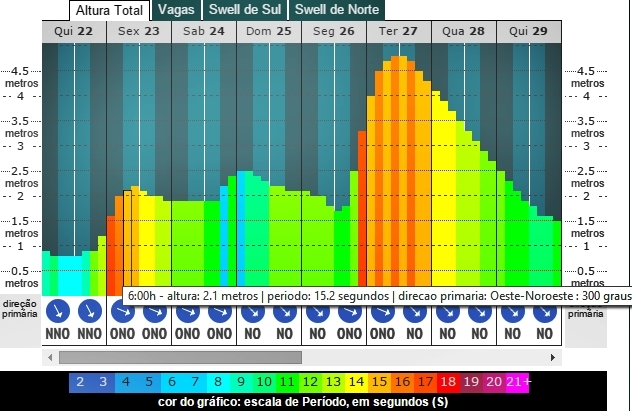 Outro Lay Day em Peniche