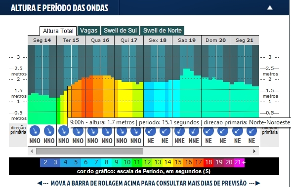 Dawn Patrol LayDay 13/12 Billabong Pipe Masters 2015