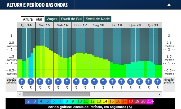 Previsão de boas ondas para a decisão do Catarinense de Surf Amador 2015