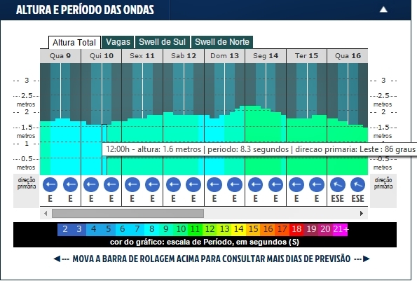 Contagem regressiva para o início do Samsung Galaxy WSL Tour 2016