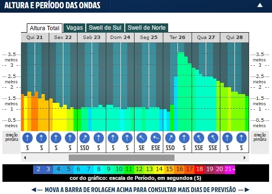 Festival Santos de Longboard é definido para quinta e sexta-feira no Quebra-Mar