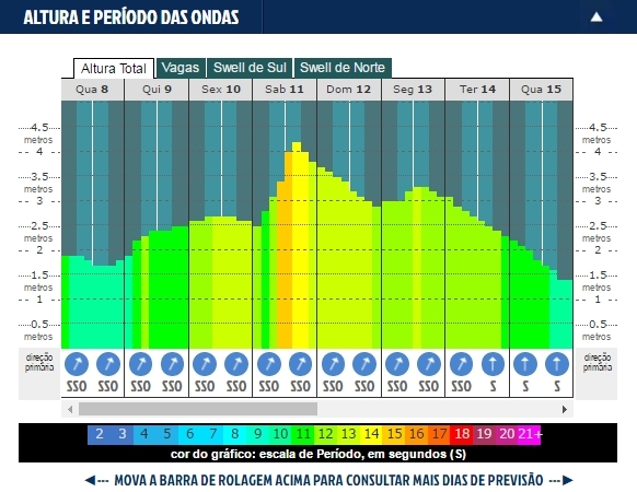 Surfguru avisa e abertura do Carioca SUB 14 é adiado