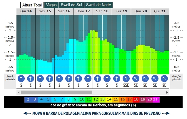 Expectativa de boas ondas para a abertura do Banana Wax The Legends 2016