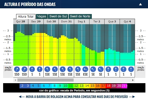 Previsão de grande swell muda local do Circuito Medina/ASM 2016