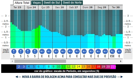 Previsão fraca adia 2ª etapa do Paulista de Surf Profissional