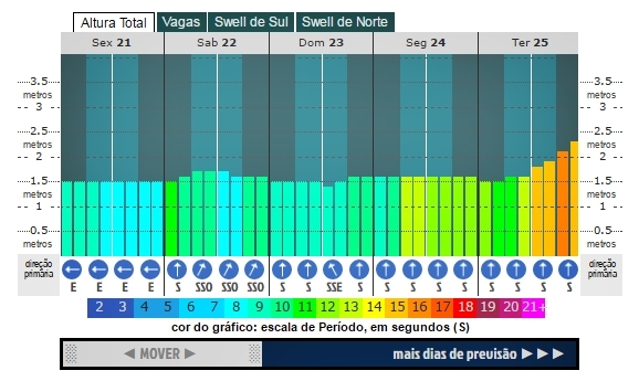 Tudo pronto para o Fluminense de Surf Pro Junior em Saquarema