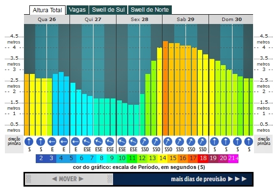 Aberto de Surfe do Recreio é adiado