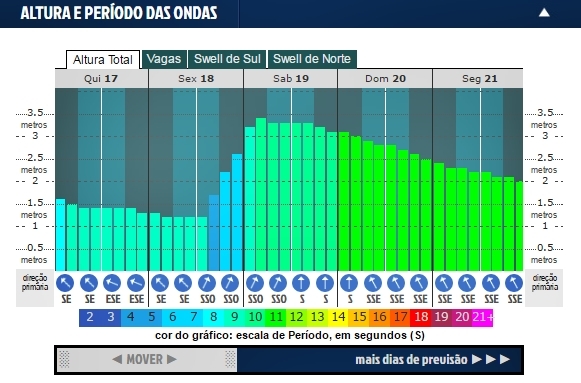 Tudo Pronto para o Pro Junior em Grumari