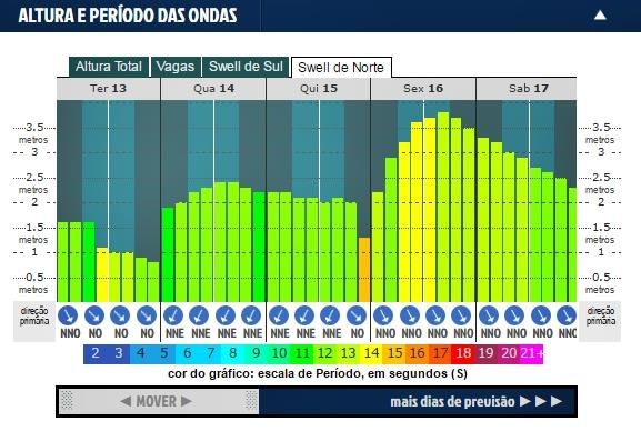 Day Off nesta terça em Pipeline