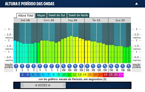 1ª etapa do Silverbay Garopabense de Surf 2017 começa amanhã