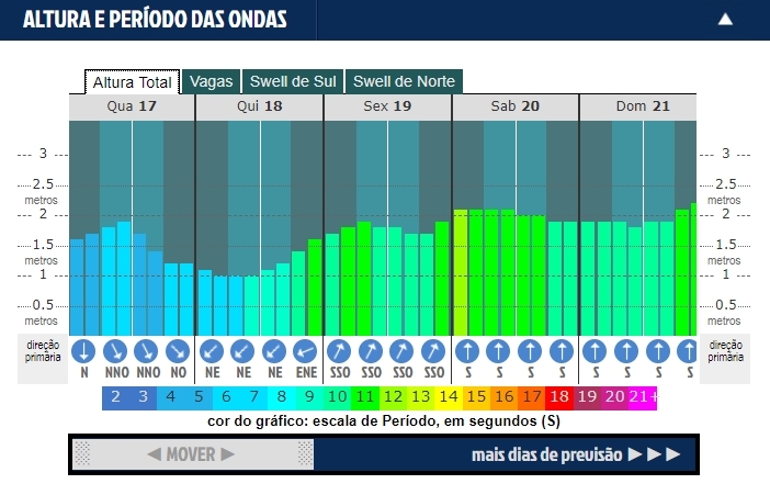 Início do Rip Curl Pro Argentina adiado novamente