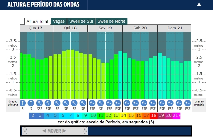 2ª etapa do Hang Loose Surf Attack muda para Perequê-Açu