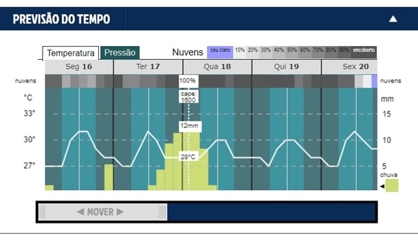 Google desenvolve modelo para previsão do tempo quase instantânea