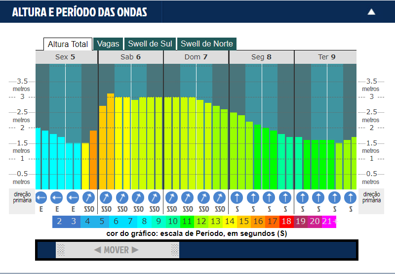 grafico de altura das ondas em Saquarema fevereiro de 2021