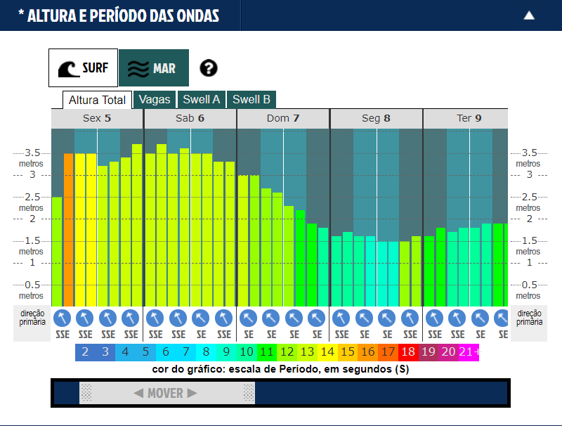 grafico de altura das ondas em Santa Catarina fevereiro de 2021