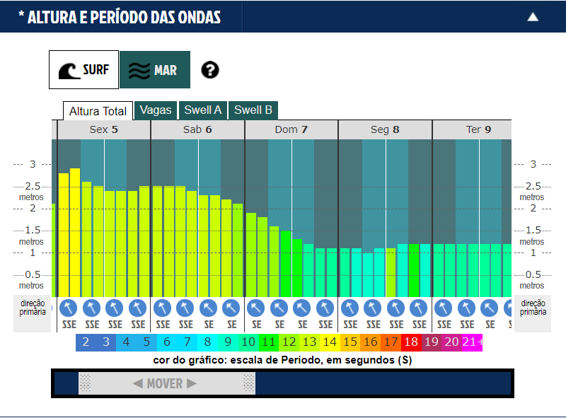 gráfico da altura das Ondas RS fevereiro de 2021
