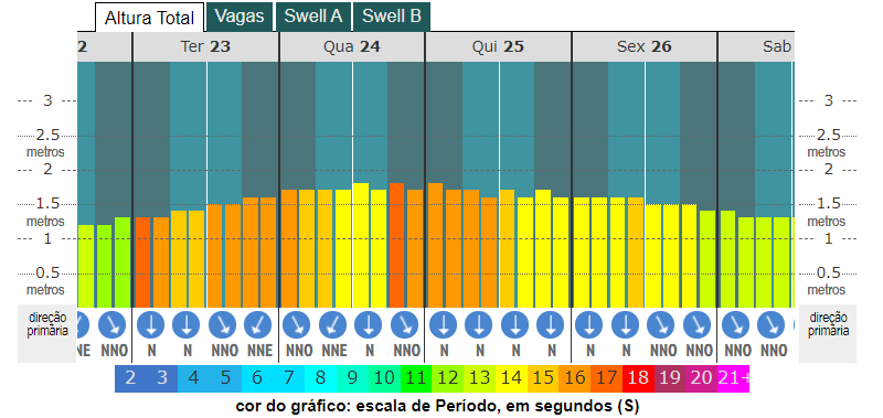 grafico de altura das ondas em Noronha fevereiro de 2021