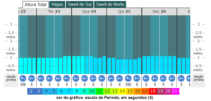 grafico de altura das ondas em Lauro de Freitas fevereiro de 2021