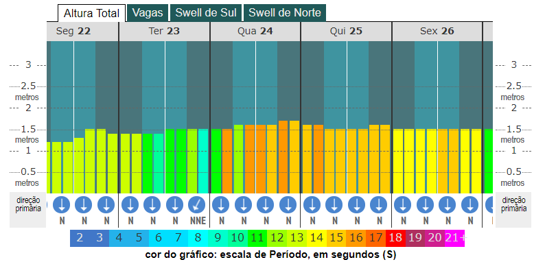 grafico de altura das ondas em Guamaré-RN fevereiro de 2021