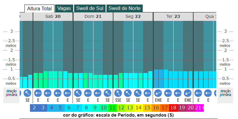 grafico de altura das ondas em Matinhos - PR fevereiro de 2021