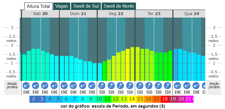 grafico de altura das ondas em Arraial do Cabo - RJ fevereiro de 2021