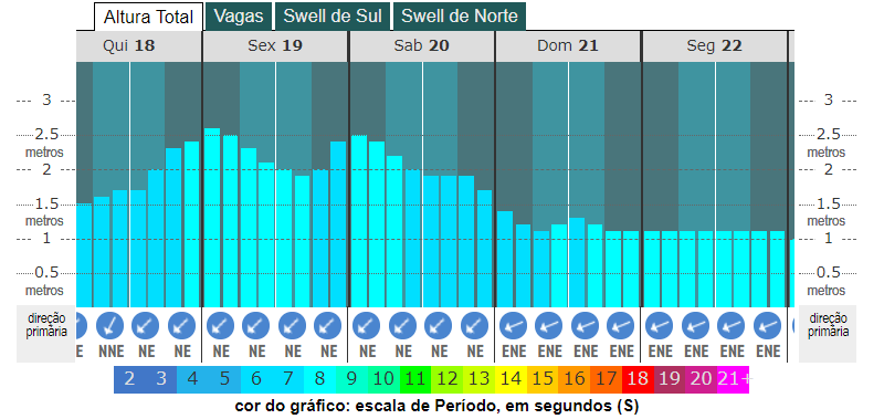 grafico de altura das ondas em Vitoria - ES fevereiro de 2021