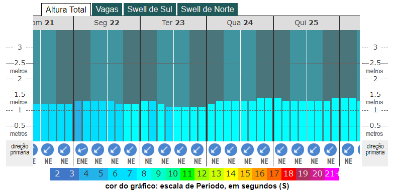 grafico de altura das ondas em sao Luis - MA em fev de 2021