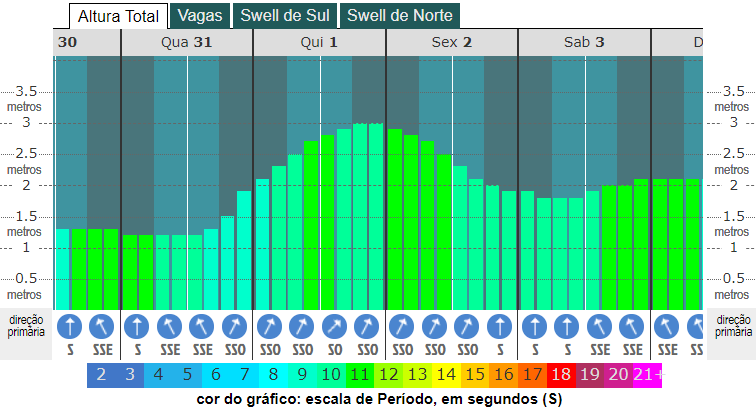 grafico de altura das ondas saquarema rj marco de 2021