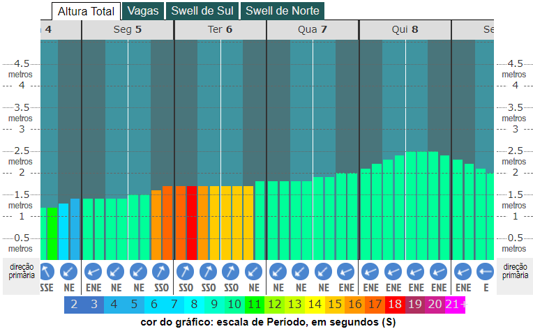 grafico de altura das ondas para Newcastle, NWS, Australia abril de 2021